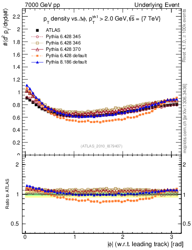 Plot of pt-vs-dphi in 7000 GeV pp collisions