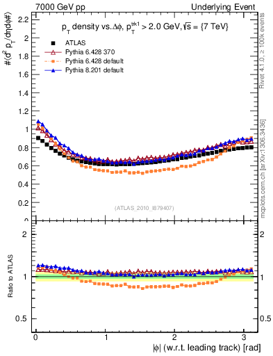Plot of pt-vs-dphi in 7000 GeV pp collisions