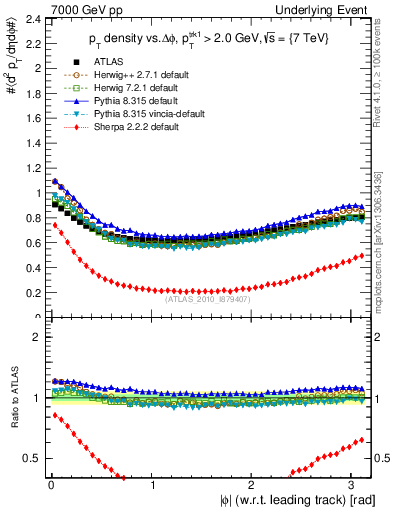 Plot of pt-vs-dphi in 7000 GeV pp collisions