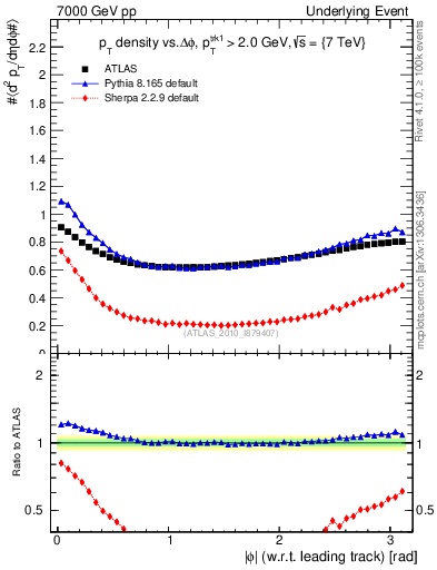 Plot of pt-vs-dphi in 7000 GeV pp collisions