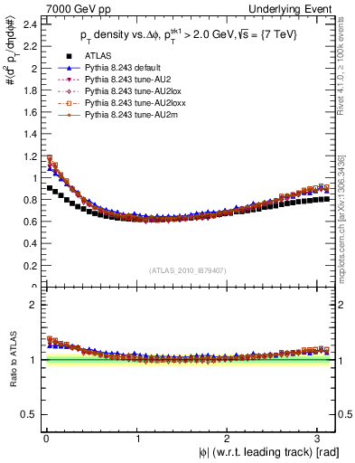 Plot of pt-vs-dphi in 7000 GeV pp collisions