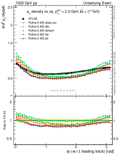 Plot of pt-vs-dphi in 7000 GeV pp collisions