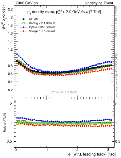Plot of pt-vs-dphi in 7000 GeV pp collisions