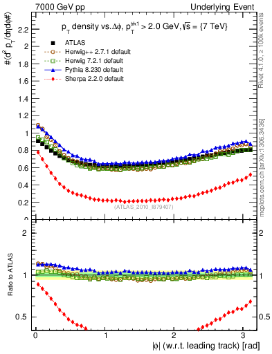 Plot of pt-vs-dphi in 7000 GeV pp collisions