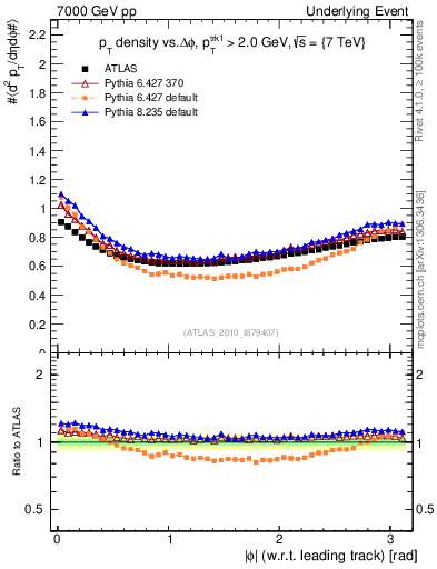 Plot of pt-vs-dphi in 7000 GeV pp collisions