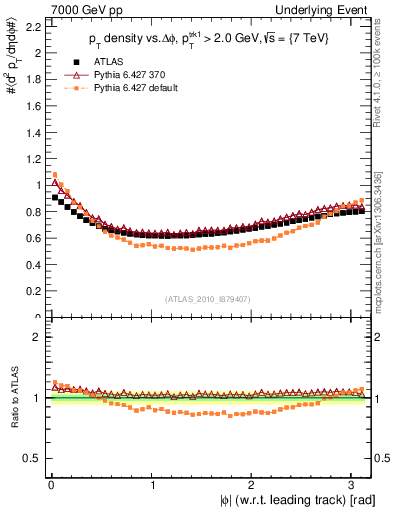 Plot of pt-vs-dphi in 7000 GeV pp collisions
