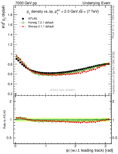 Plot of pt-vs-dphi in 7000 GeV pp collisions