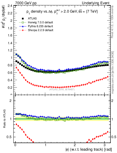 Plot of pt-vs-dphi in 7000 GeV pp collisions