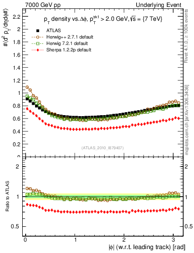 Plot of pt-vs-dphi in 7000 GeV pp collisions