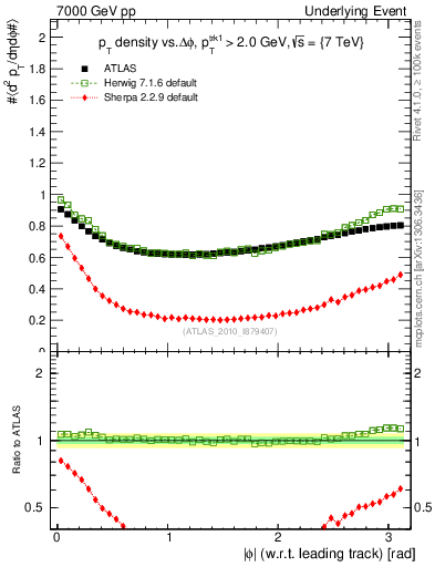 Plot of pt-vs-dphi in 7000 GeV pp collisions