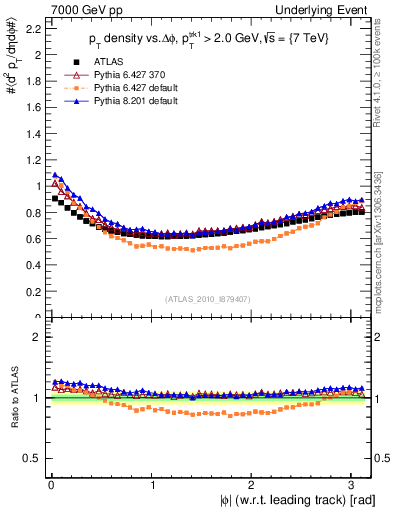 Plot of pt-vs-dphi in 7000 GeV pp collisions