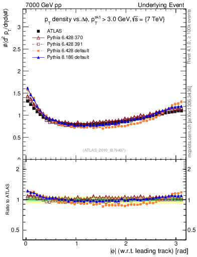Plot of pt-vs-dphi in 7000 GeV pp collisions