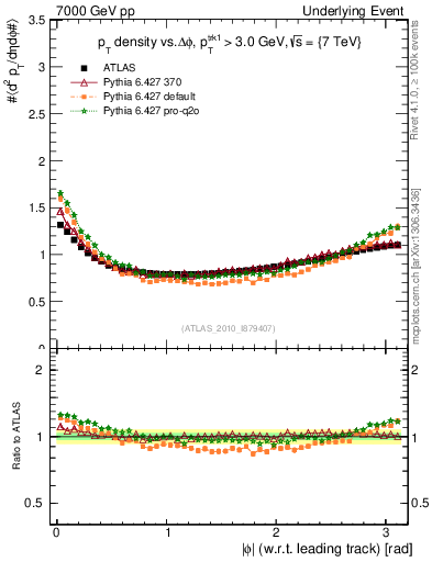 Plot of pt-vs-dphi in 7000 GeV pp collisions