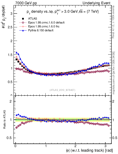 Plot of pt-vs-dphi in 7000 GeV pp collisions