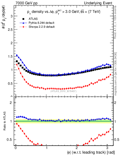 Plot of pt-vs-dphi in 7000 GeV pp collisions