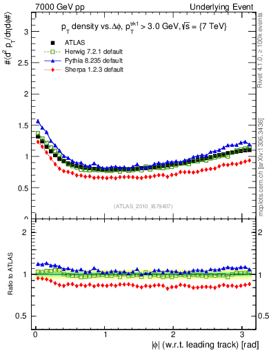 Plot of pt-vs-dphi in 7000 GeV pp collisions