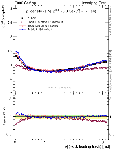 Plot of pt-vs-dphi in 7000 GeV pp collisions