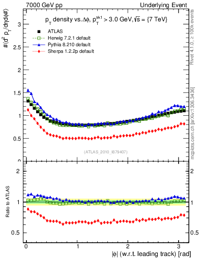 Plot of pt-vs-dphi in 7000 GeV pp collisions