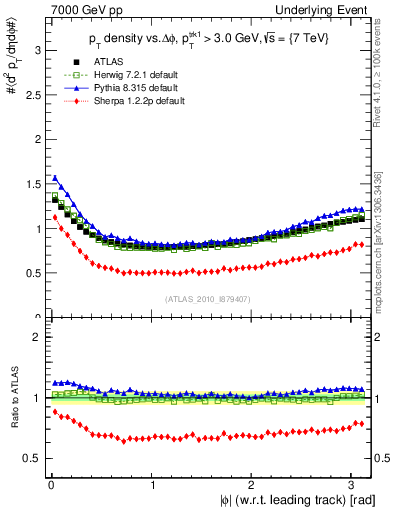 Plot of pt-vs-dphi in 7000 GeV pp collisions