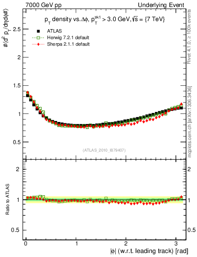 Plot of pt-vs-dphi in 7000 GeV pp collisions