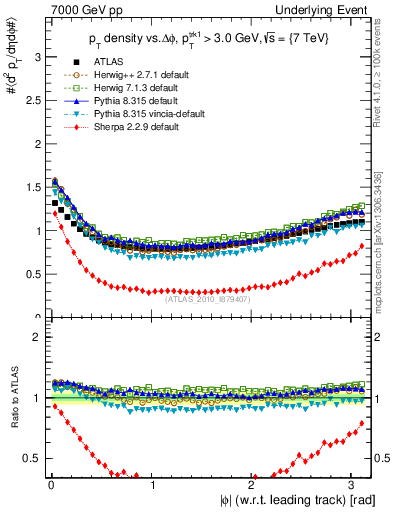 Plot of pt-vs-dphi in 7000 GeV pp collisions