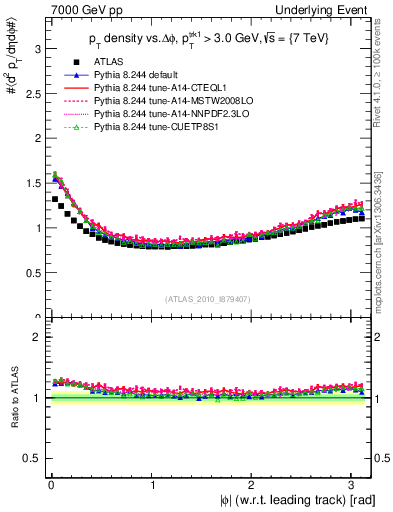 Plot of pt-vs-dphi in 7000 GeV pp collisions