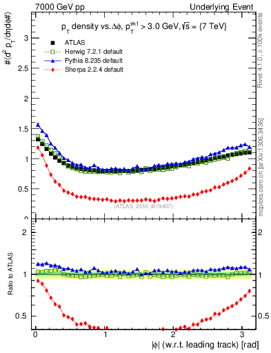 Plot of pt-vs-dphi in 7000 GeV pp collisions