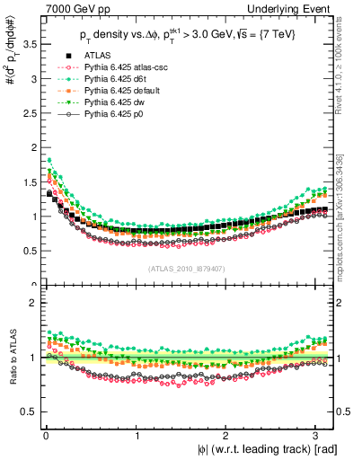 Plot of pt-vs-dphi in 7000 GeV pp collisions
