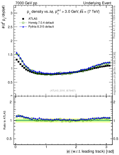 Plot of pt-vs-dphi in 7000 GeV pp collisions