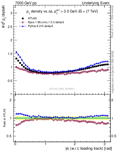 Plot of pt-vs-dphi in 7000 GeV pp collisions