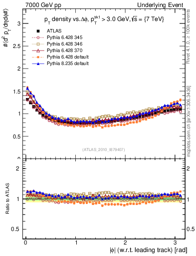 Plot of pt-vs-dphi in 7000 GeV pp collisions
