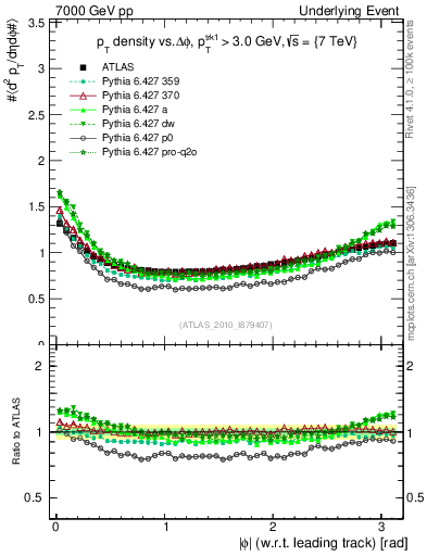 Plot of pt-vs-dphi in 7000 GeV pp collisions