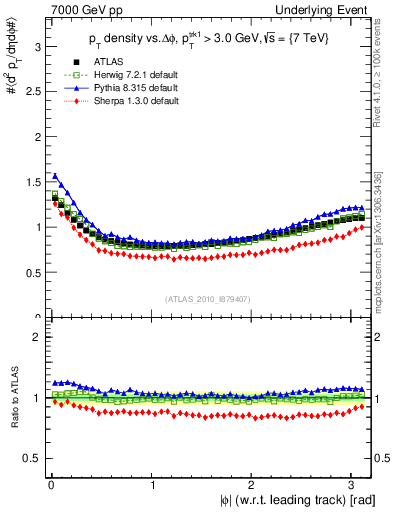 Plot of pt-vs-dphi in 7000 GeV pp collisions