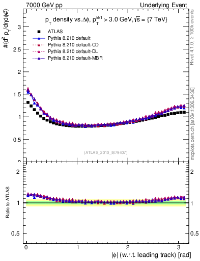 Plot of pt-vs-dphi in 7000 GeV pp collisions