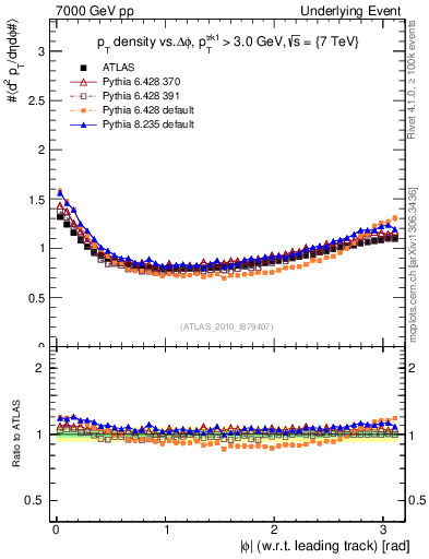 Plot of pt-vs-dphi in 7000 GeV pp collisions