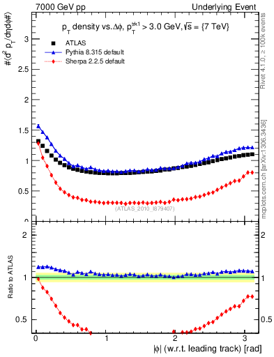 Plot of pt-vs-dphi in 7000 GeV pp collisions