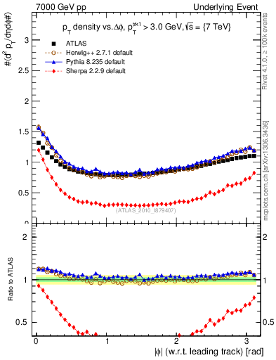 Plot of pt-vs-dphi in 7000 GeV pp collisions