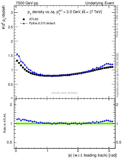Plot of pt-vs-dphi in 7000 GeV pp collisions
