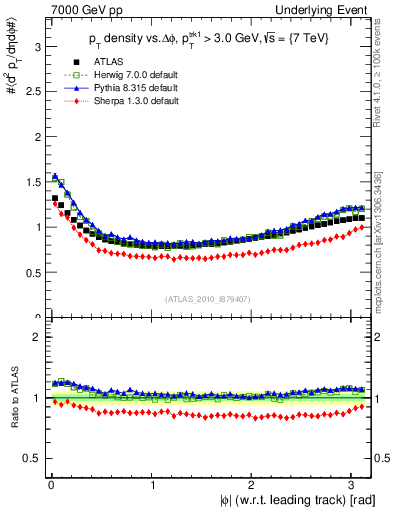 Plot of pt-vs-dphi in 7000 GeV pp collisions