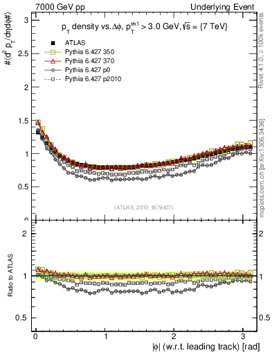 Plot of pt-vs-dphi in 7000 GeV pp collisions