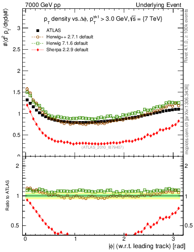 Plot of pt-vs-dphi in 7000 GeV pp collisions