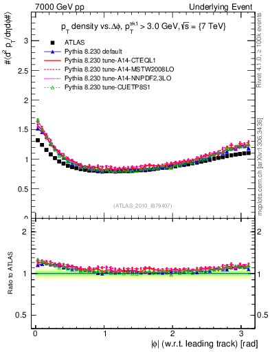 Plot of pt-vs-dphi in 7000 GeV pp collisions