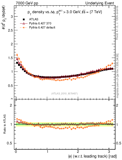 Plot of pt-vs-dphi in 7000 GeV pp collisions