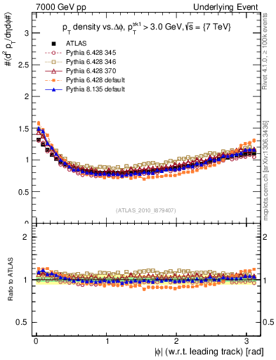 Plot of pt-vs-dphi in 7000 GeV pp collisions