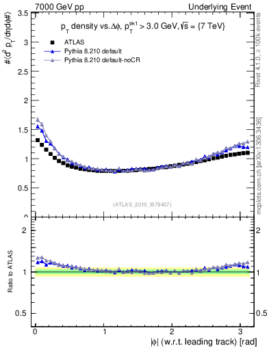 Plot of pt-vs-dphi in 7000 GeV pp collisions