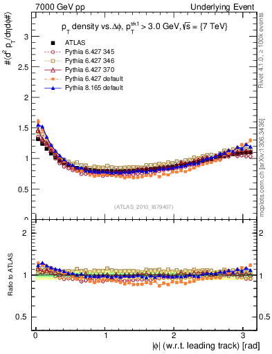 Plot of pt-vs-dphi in 7000 GeV pp collisions
