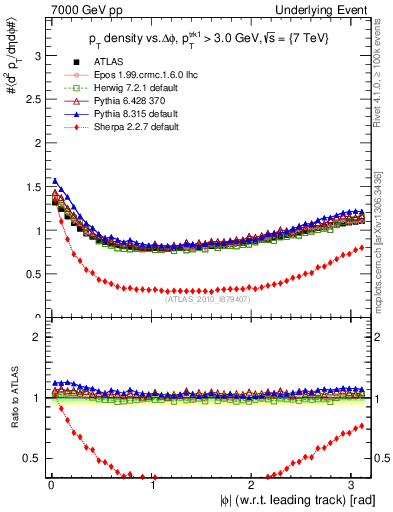 Plot of pt-vs-dphi in 7000 GeV pp collisions