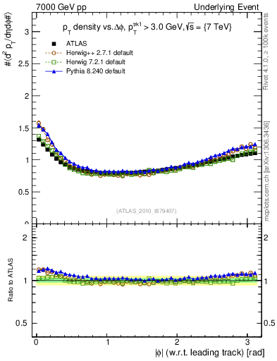 Plot of pt-vs-dphi in 7000 GeV pp collisions