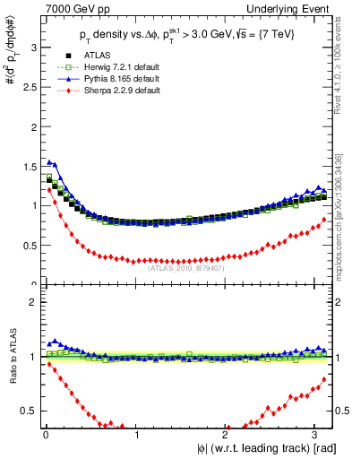 Plot of pt-vs-dphi in 7000 GeV pp collisions
