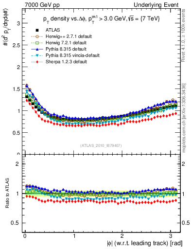 Plot of pt-vs-dphi in 7000 GeV pp collisions